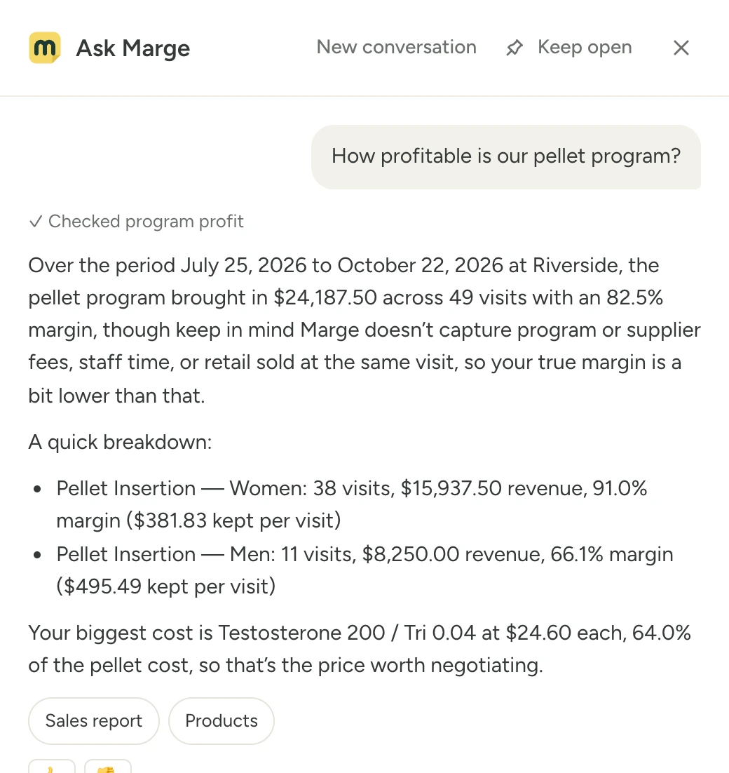Marge's Ask Marge panel. The owner asks "How profitable is our pellet program?" and Marge answers: "✓ Checked program profit Over the period July 25, 2026 to October 22, 2026 at Riverside, the pellet program brought in $24,187.50 across 49 visits with an 82.5% margin, though keep in mind Marge doesn’t capture program or supplier fees, staff time, or retail sold at the same visit, so your true margin is a bit lower than that. A quick breakdown: Pellet Insertion — Women: 38 visits, $15,937.50 revenue, 91.0% margin ($381.83 kept per visit) Pellet Insertion — Men: 11 visits, $8,250.00 revenue, 66.1% margin ($495.49 kept per visit) Your biggest cost is Testosterone 200 / Tri 0.04 at $24.60 each, 64.0% of the pellet cost, so that’s the price worth negotiating." Under the answer are links to the sources: the sales report and the products list.
