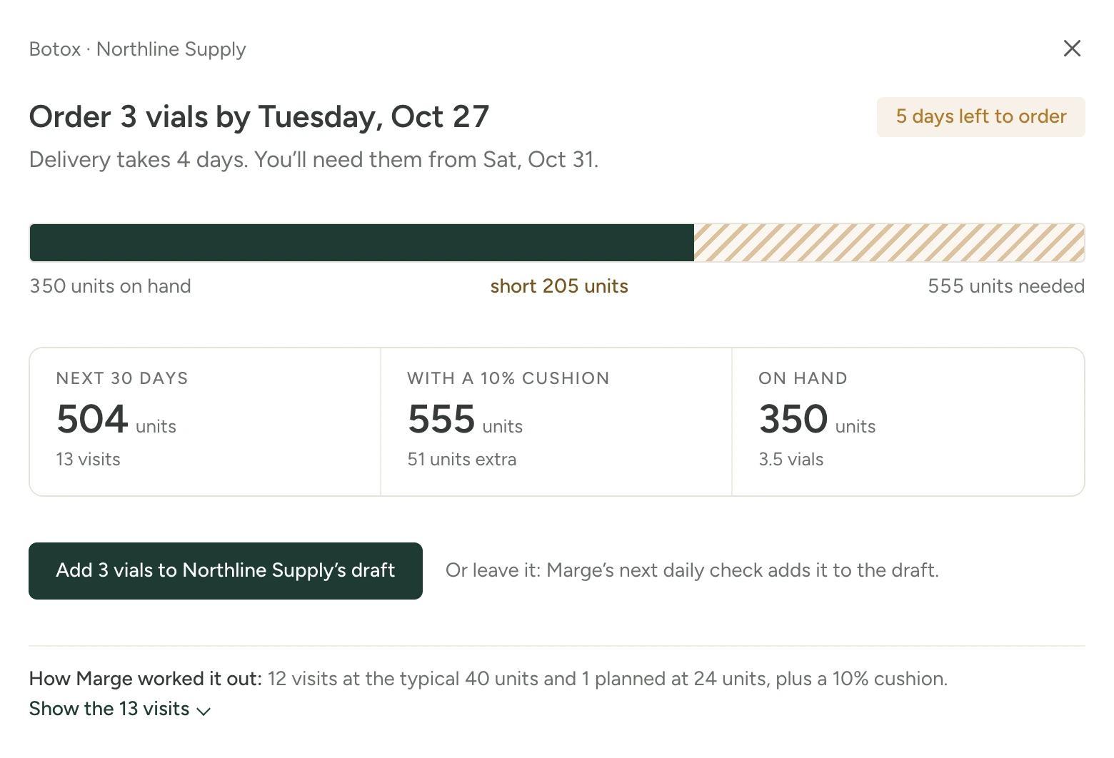 Marge’s forecast for Botox: Order 3 vials by a date five days away, as delivery takes 4 days. A bar shows 350 units on hand and 205 units short of the 555 needed. Tiles: 504 units for 13 visits in the next 30 days, 555 with a 10% cushion, 350 on hand. A button adds 3 vials to the supplier’s draft, and one line says how Marge worked it out: 12 visits at the typical 40 units and 1 planned at 24 units, plus a 10% cushion.