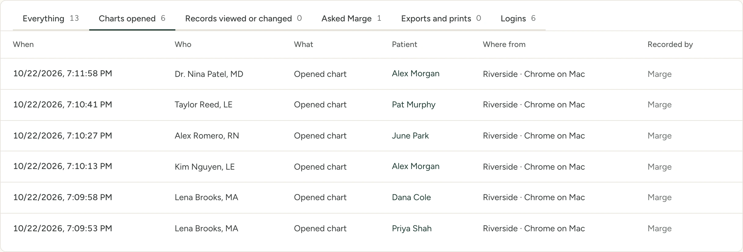 The Charts opened tab of Marge’s Access report: rows of staff (Dr. Nina Patel, Taylor Reed, Alex Romero, Kim Nguyen, Lena Brooks) each opening a patient’s chart, with the time, the patient, the location and the device. The tabs above count everything, logins and questions asked of Marge.