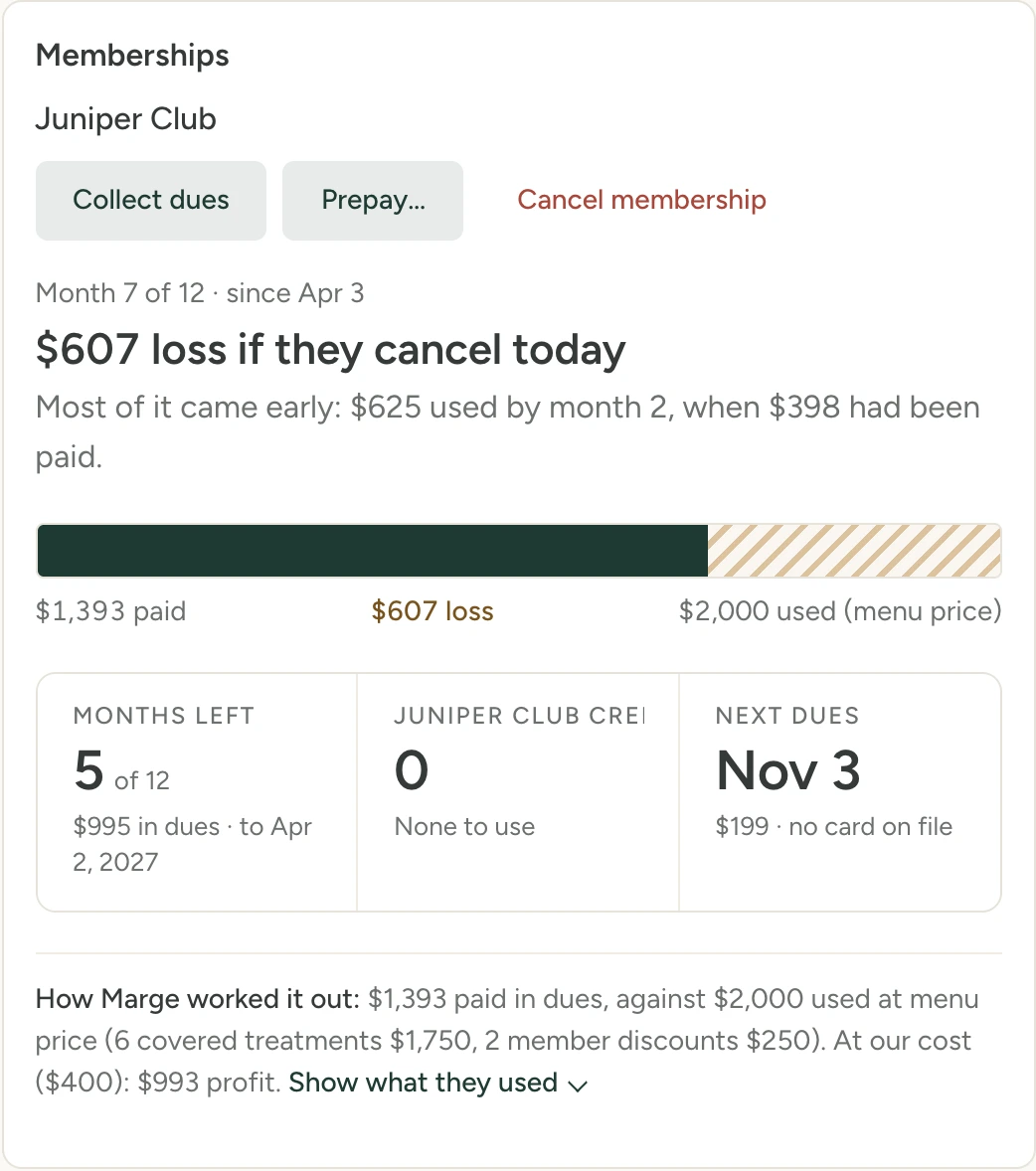 The Memberships card on a patient’s Billing tab in Marge, as the owner sees it: the Juniper Club, with buttons to collect dues, prepay and cancel the membership. Month 7 of 12 · since Apr 3. In large type: “$607 loss if they cancel today”. Most of it came early: $625 used by month 2, when $398 had been paid. A bar of dues paid against value used reads $1,393 paid, $607 loss, $2,000 used (menu price). Three figures: Months left: 5 of 12 ($995 in dues · to Apr 2, 2027); Juniper club credits banked: 0 (None to use); Next dues: Nov 3 ($199 · no card on file). Then how Marge worked it out: $1,393 paid in dues, against $2,000 used at menu price (6 covered treatments $1,750, 2 member discounts $250). At our cost ($400): $993 profit. A link shows what she used.